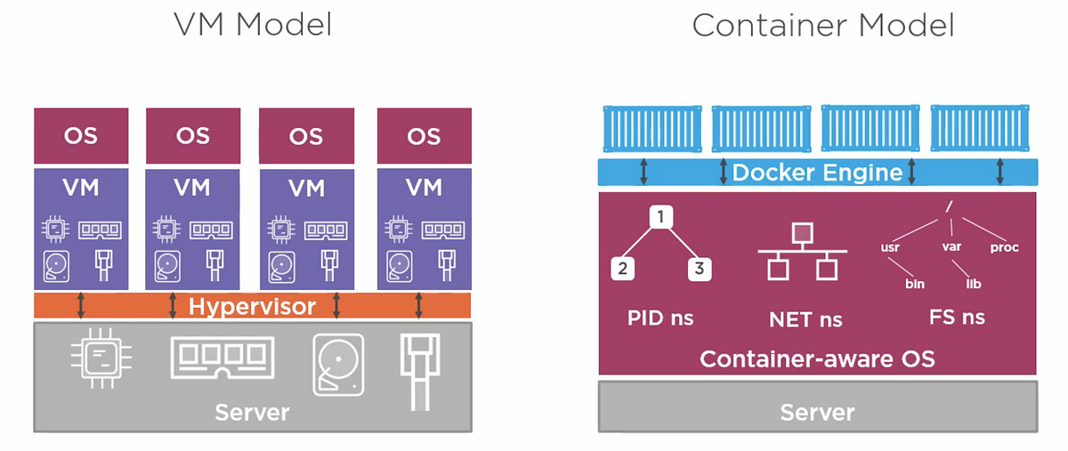 Docker for Full-stack. First all VM depending on the… | by Bill CX ...