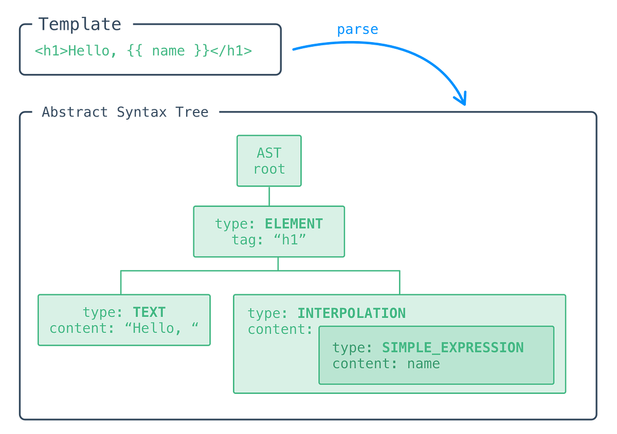 Dissecting Vue 3: Template Compilation | By Angel Sola | The Glovo Tech ...