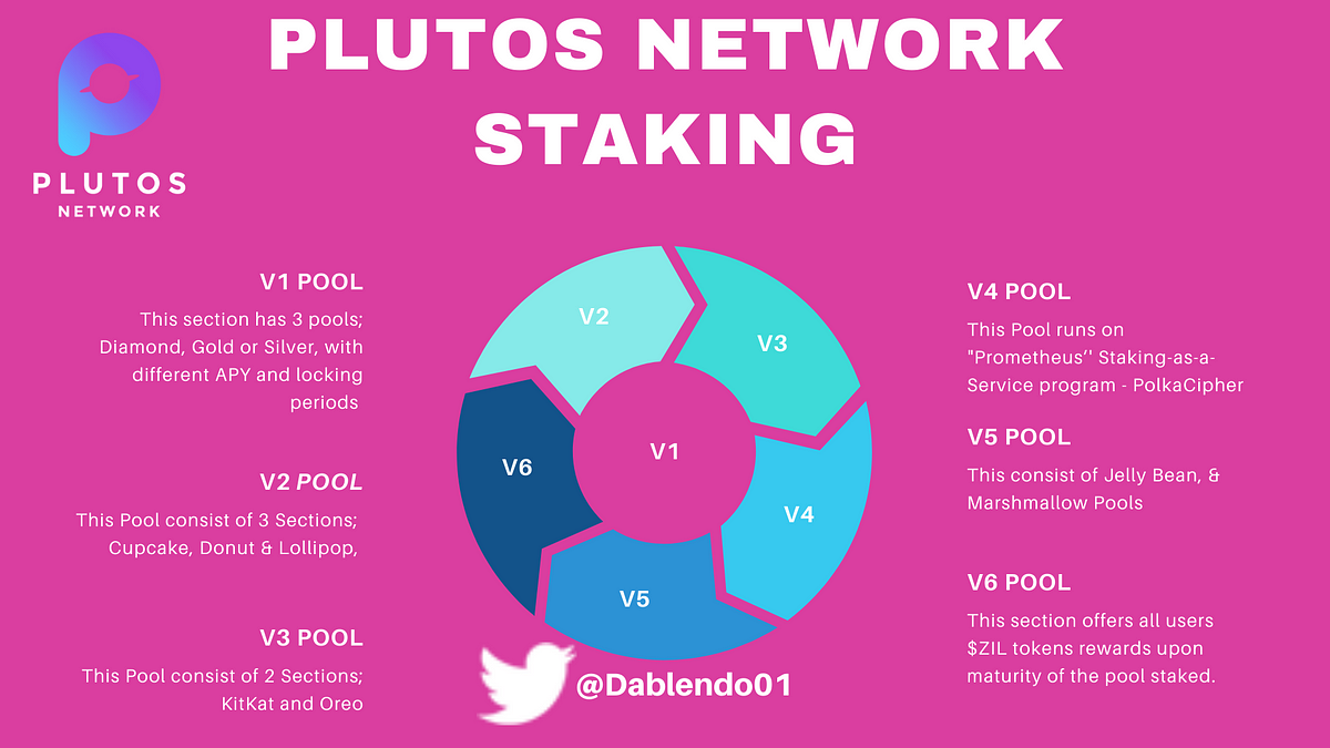 PLUTOS NETWORK STAKING. This aspect of the Plutos Community is… by