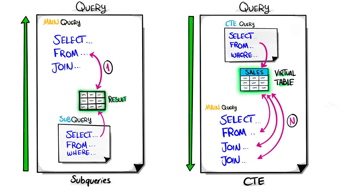 Why Recursive CTEs Are More Powerful Than You Think (And How to Master ...