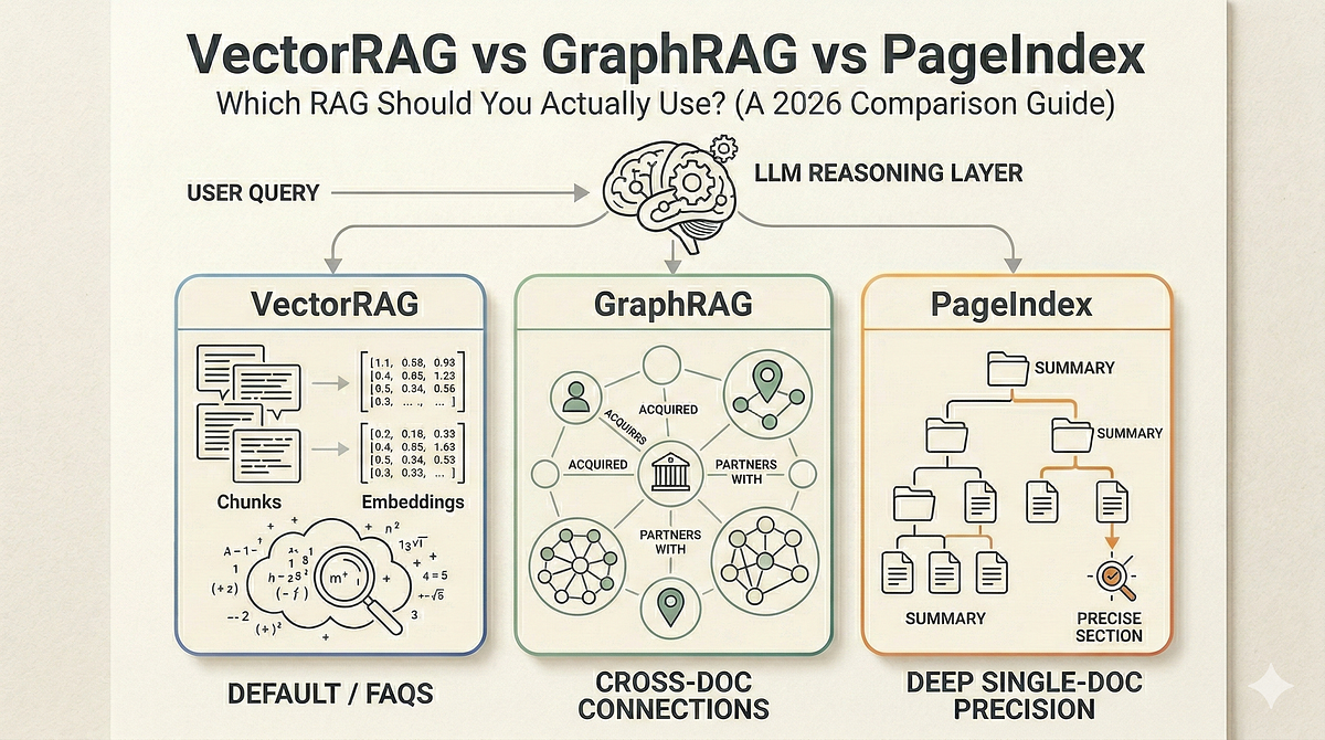 VectorRAG vs GraphRAG vs PageIndex: Which RAG Should You Actually Use ...