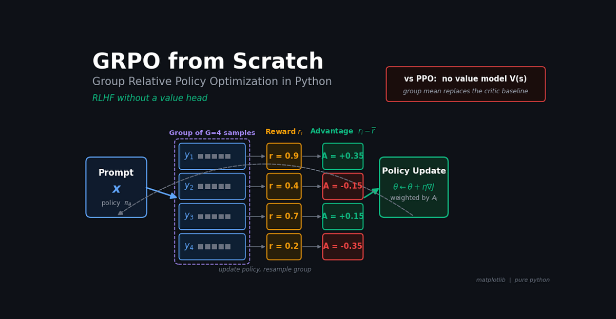 GRPO from Scratch: Group Relative Policy Optimization in Python