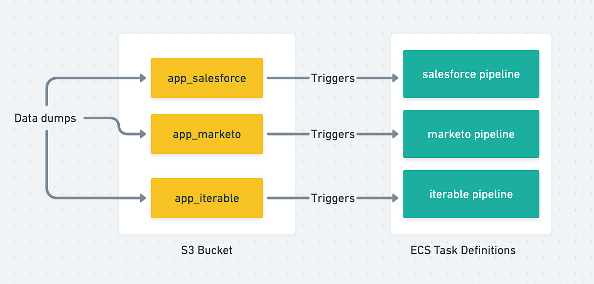 Trigger “specific” ECS Tasks with S3 payloads by Piyush Daga Analytics Vidhya Medium