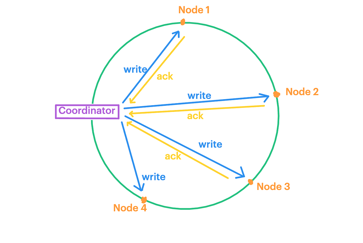 System Design of KeyValue Store — Consistency Tradeoffs by Kamlesh