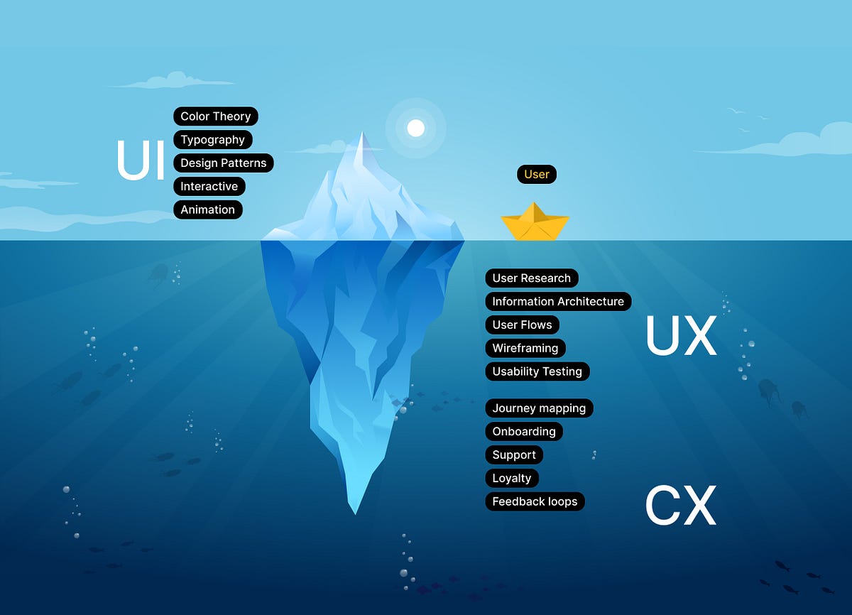 The UX iceberg. The Problem With Circles: Rethinking… | by Norbert K ...