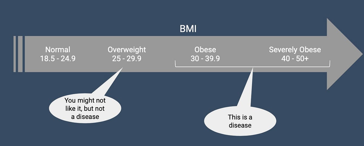Why You Shouldn't Rely on BMI Alone > News > Yale Medicine