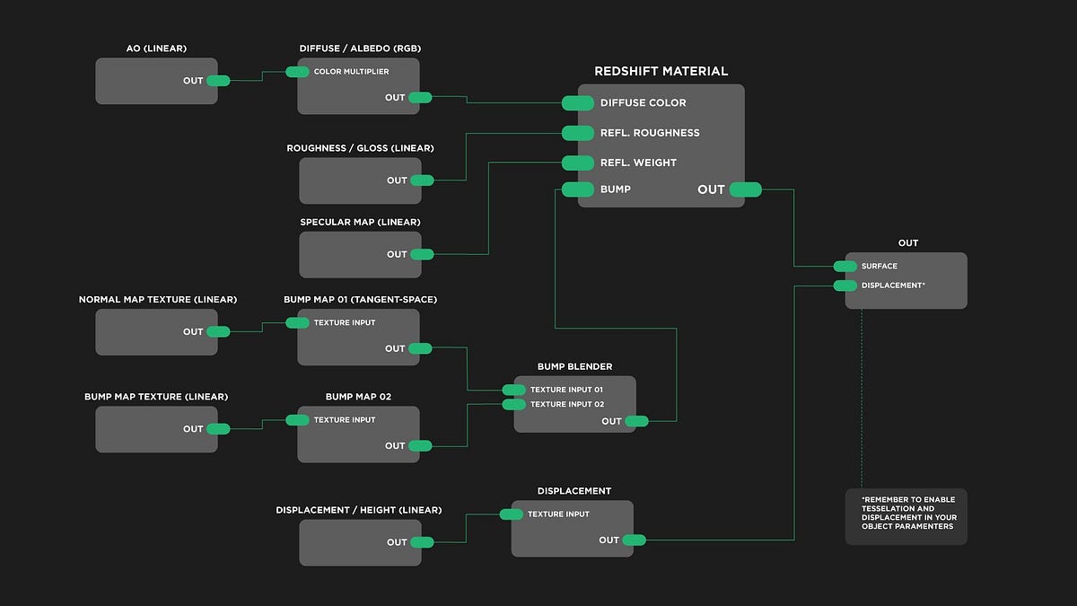 Redshift Texture and Node Cheat Sheet by Liam Clisham Medium