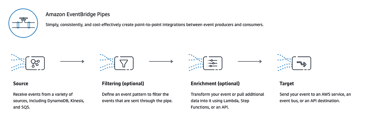 AWS EventBridge Pipes: Simplifying Event-Driven Architectures | by ...