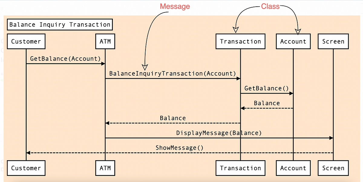 Sequence diagram. Sequence diagrams describe interactions… | by Sudhakar  Pandey | Medium