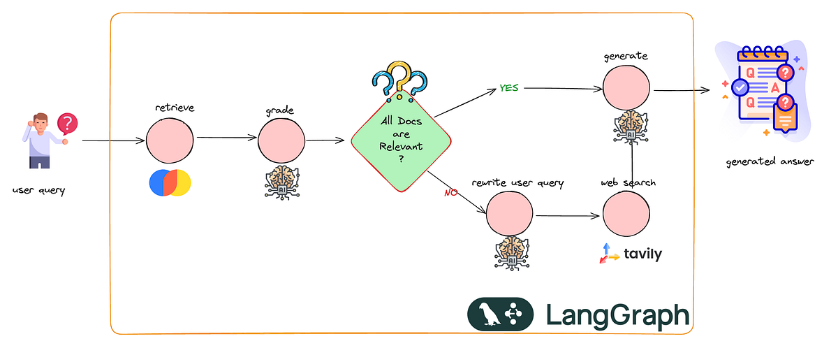 Corrective RAG : making AI answsers trustworthy | by Lionel Owono ...
