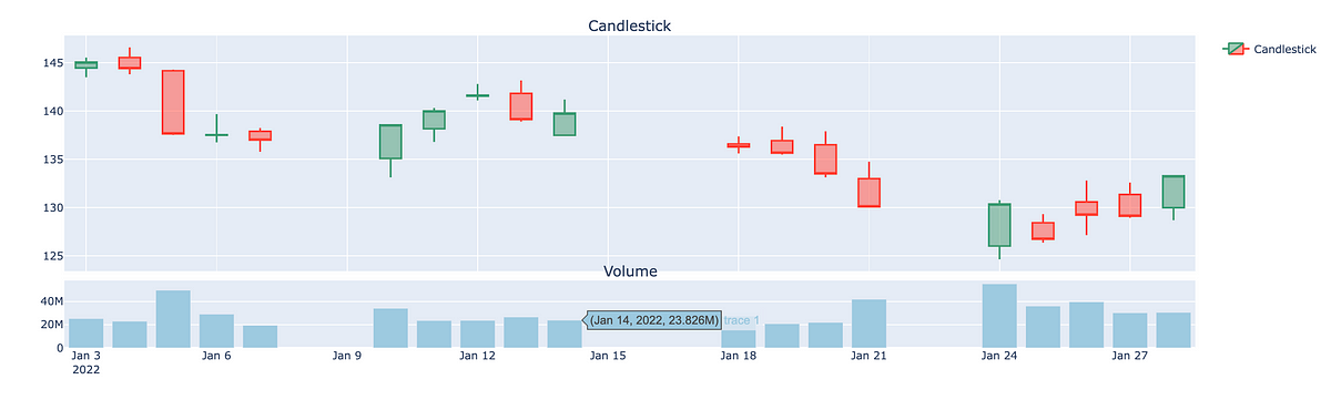 Candlestick Charts in Python. The candlestick charts show the price ...