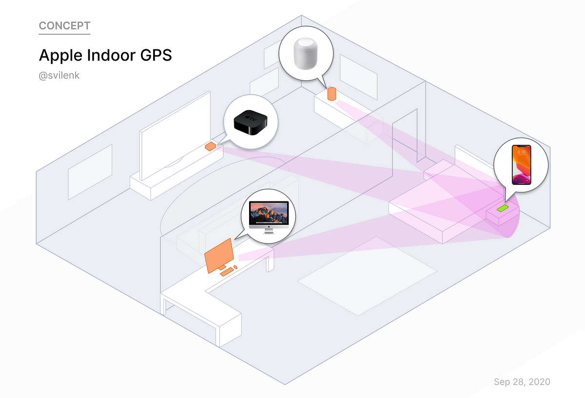 tildele gallon Regnbue Concept: Indoor GPS for Apple devices | by Svilen | Svilen's Realm | Medium