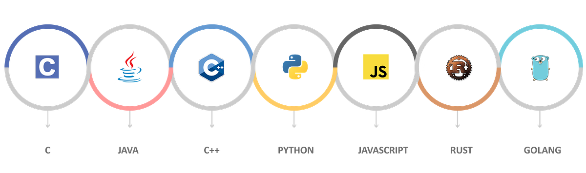 Which programming language should you learn in 2022? | by Karsten ...