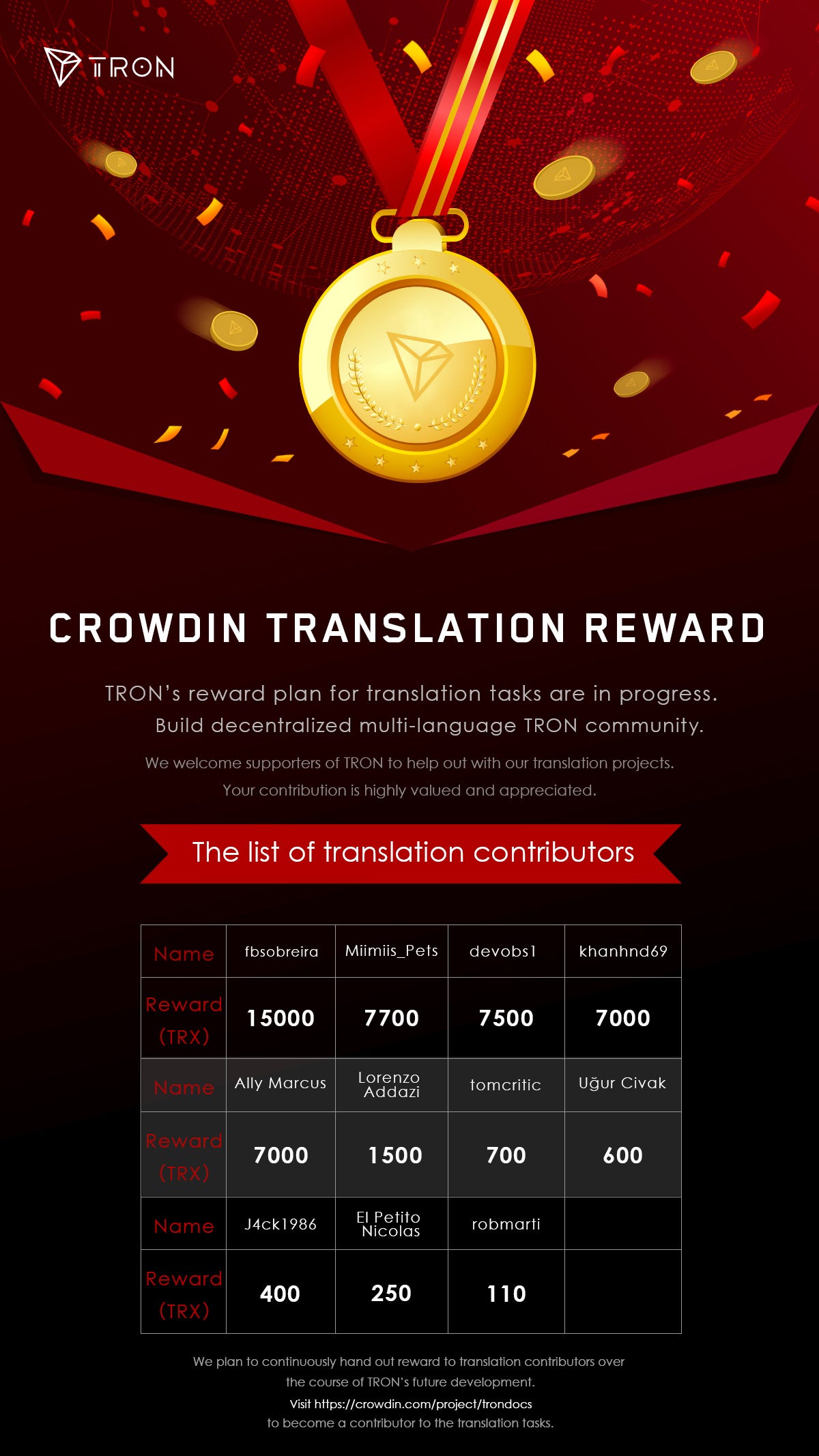 Rewards Delivered for TRON Translation Program @ Crowdin | by TRON DAO ...