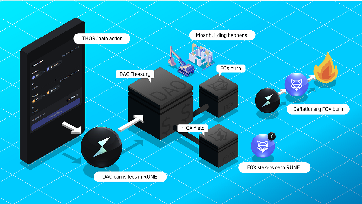 How rFOX Works: A Simple Guide. rFOX is a new multichain incentive that… |  by ShapeShift | Medium