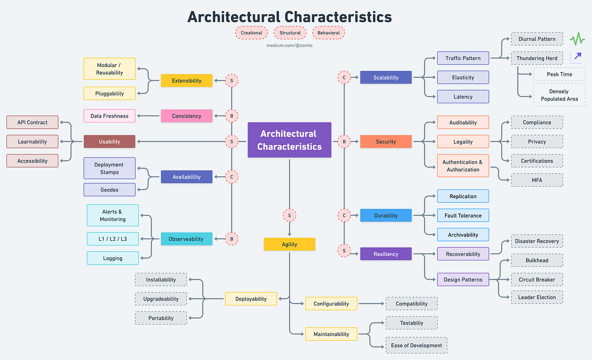 Top 10 Architecture Characteristics / NonFunctional Requirements with