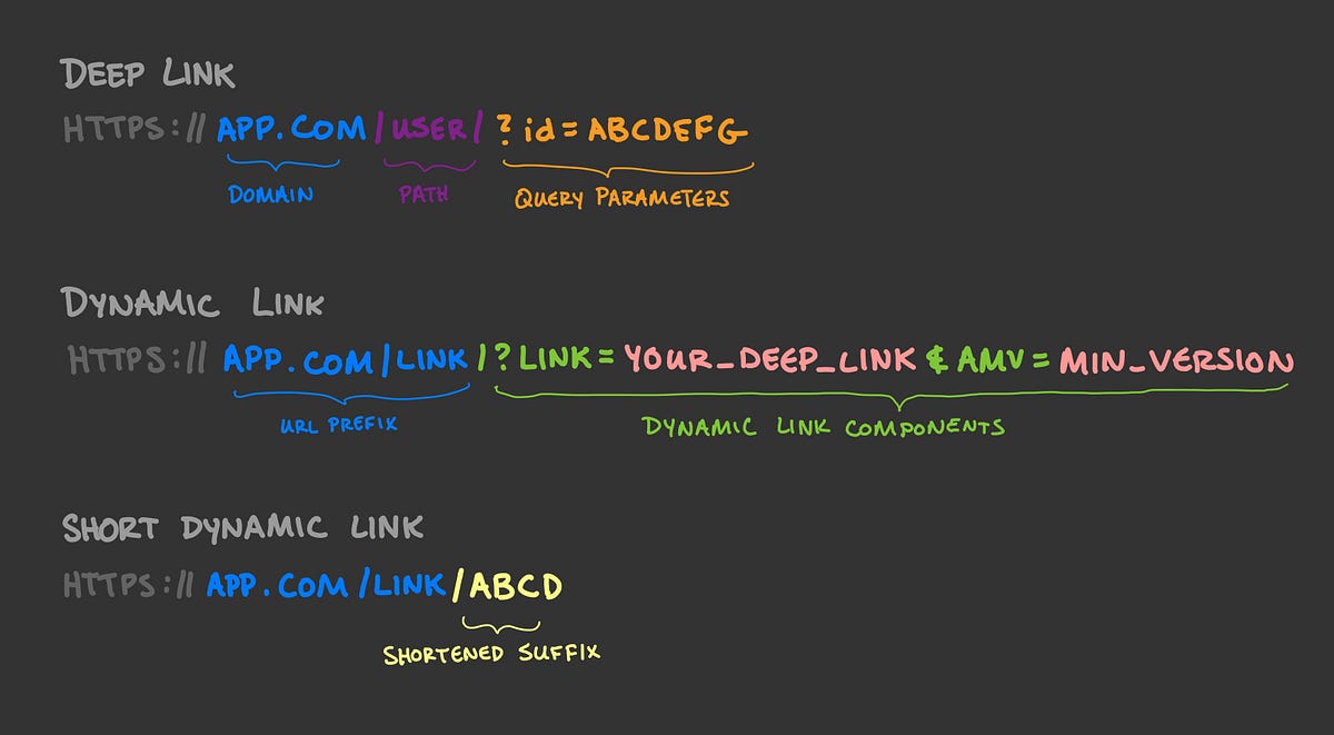 Giving Firebase Dynamic Links macOS Support | by Ben Myers | Better  Programming