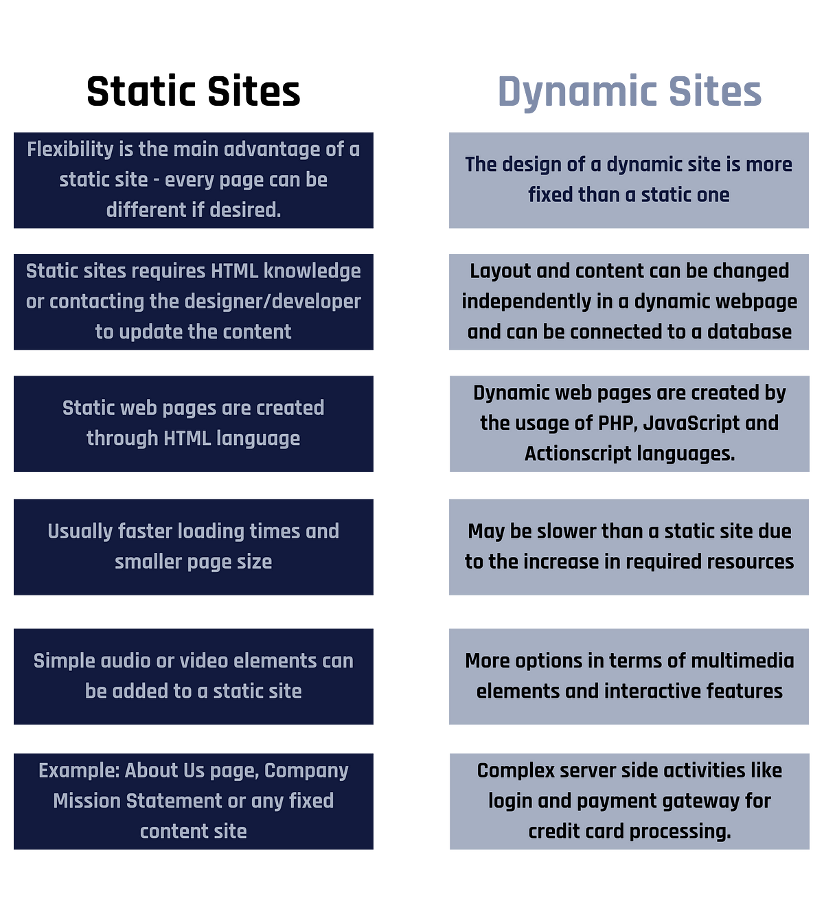 What is the difference between a static and dynamic website?