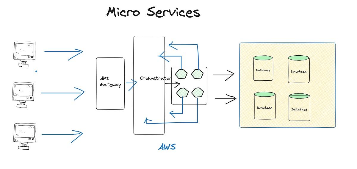 Micro Services design Principles (Scaling ) | by Vikas Taank | Medium