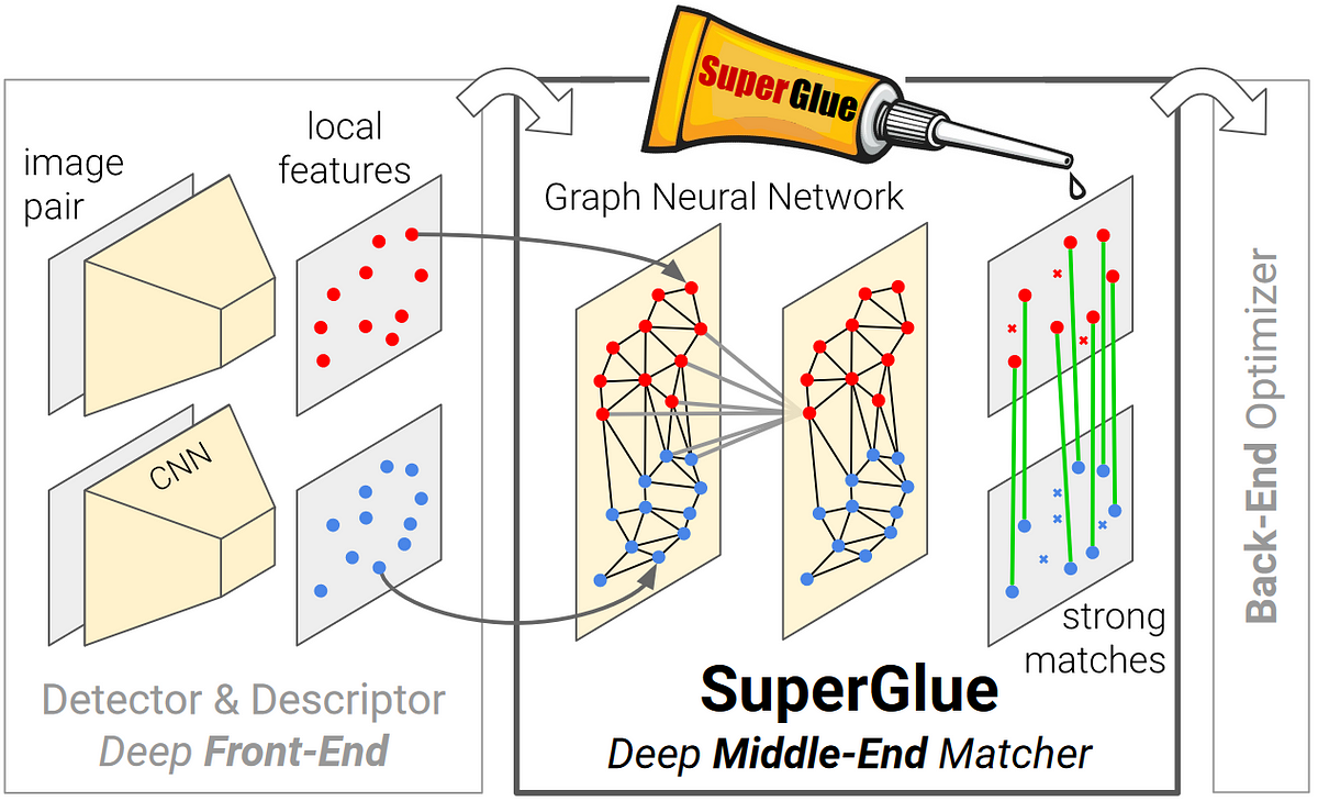 Review: SuperGlue: Learning Feature Matching with Graph Neural
