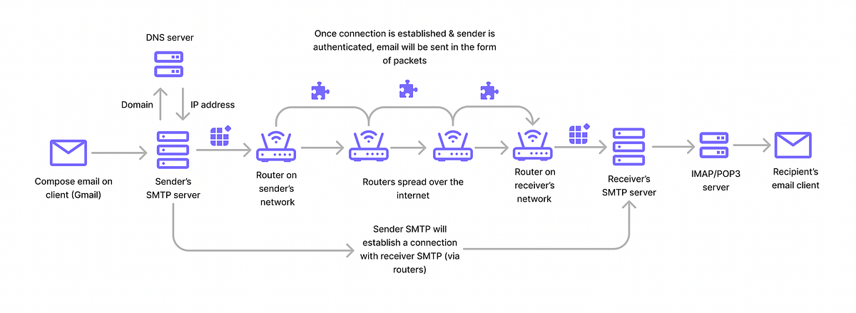 How Does Email Work? A Dummies Guide | by notAbot | Building Mailmodo ...