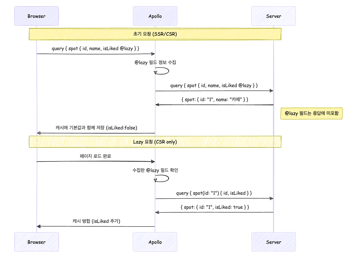 GraphQL 커스텀 디렉티브로 만드는 선언적 지연 로딩