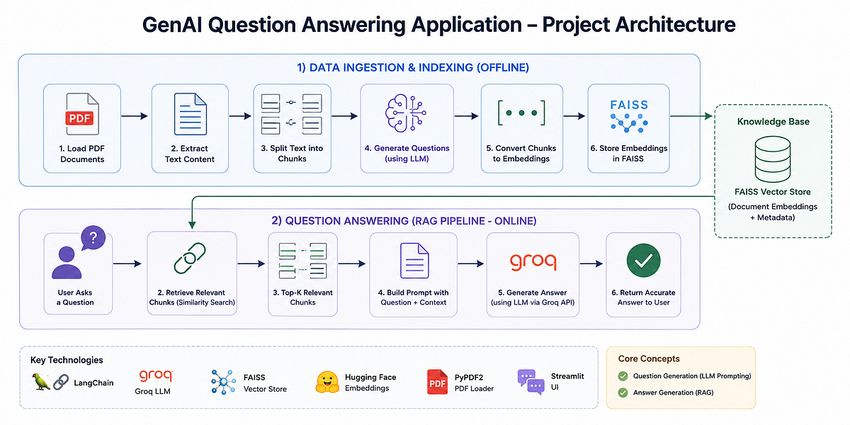 Build a GenAI-Powered Question & Answer Generator with LangChain, Groq, and FAISS