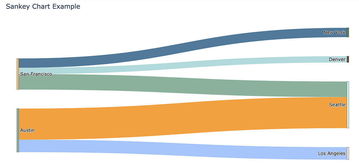 Python: Sankey Chart - Jatin - Medium