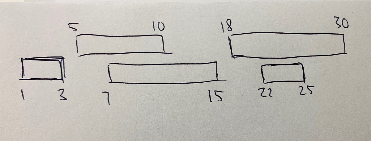 Leetcode is Easy! The Interval Pattern. | by Tim Park | Medium