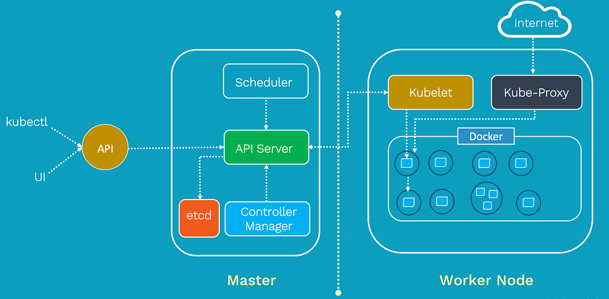 Kubernetes Architecture — You need to know everything | by shahporan ...