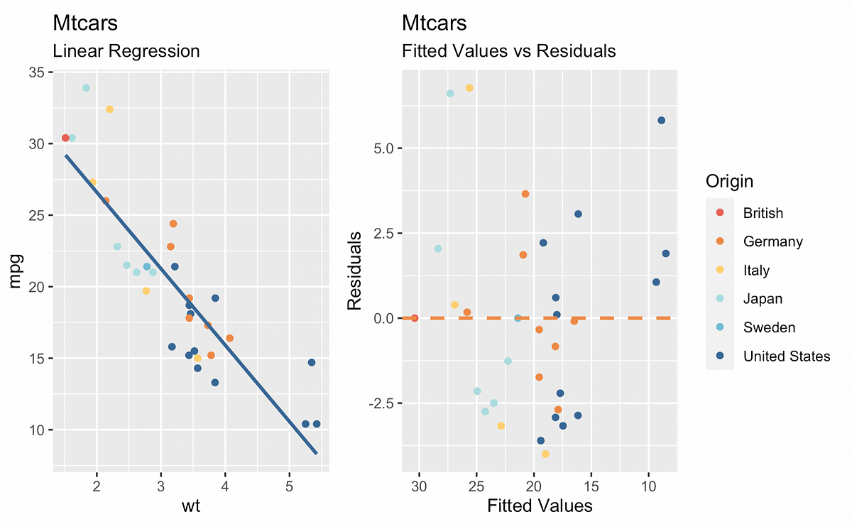 Linear Mixed Effect Models in R using mtcars | by R Train Data | Medium