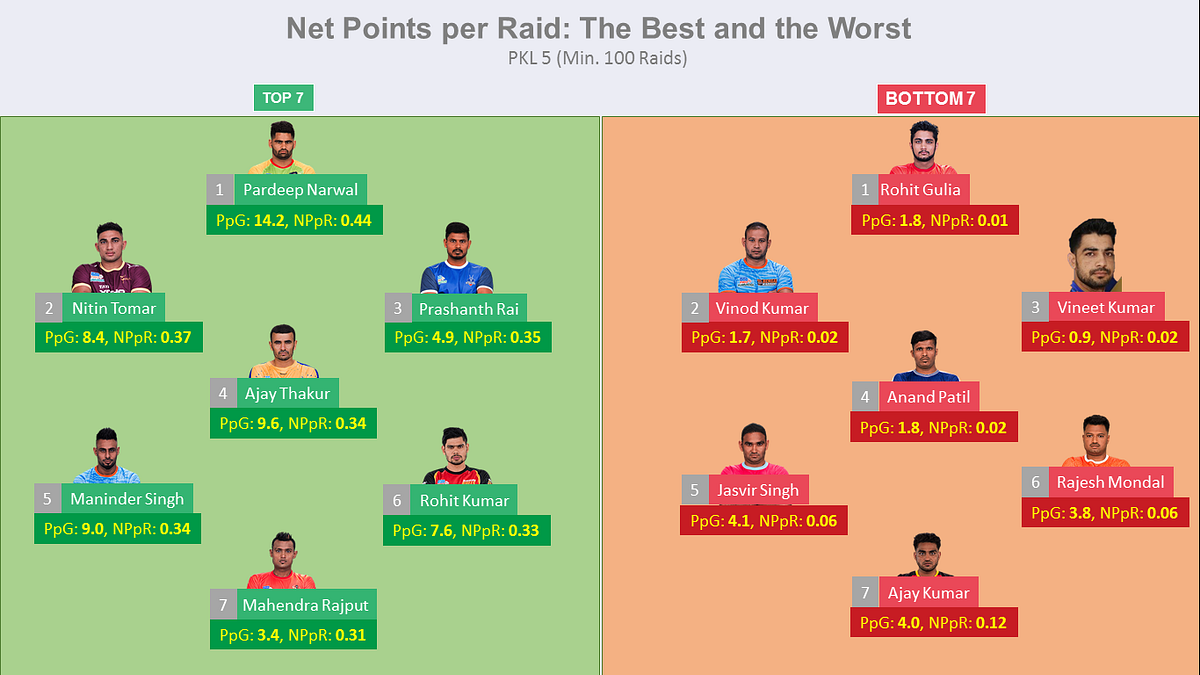 Net Points per Raid — An advanced way to look at raiders in Kabaddi by Vibhor Agarwal Medium