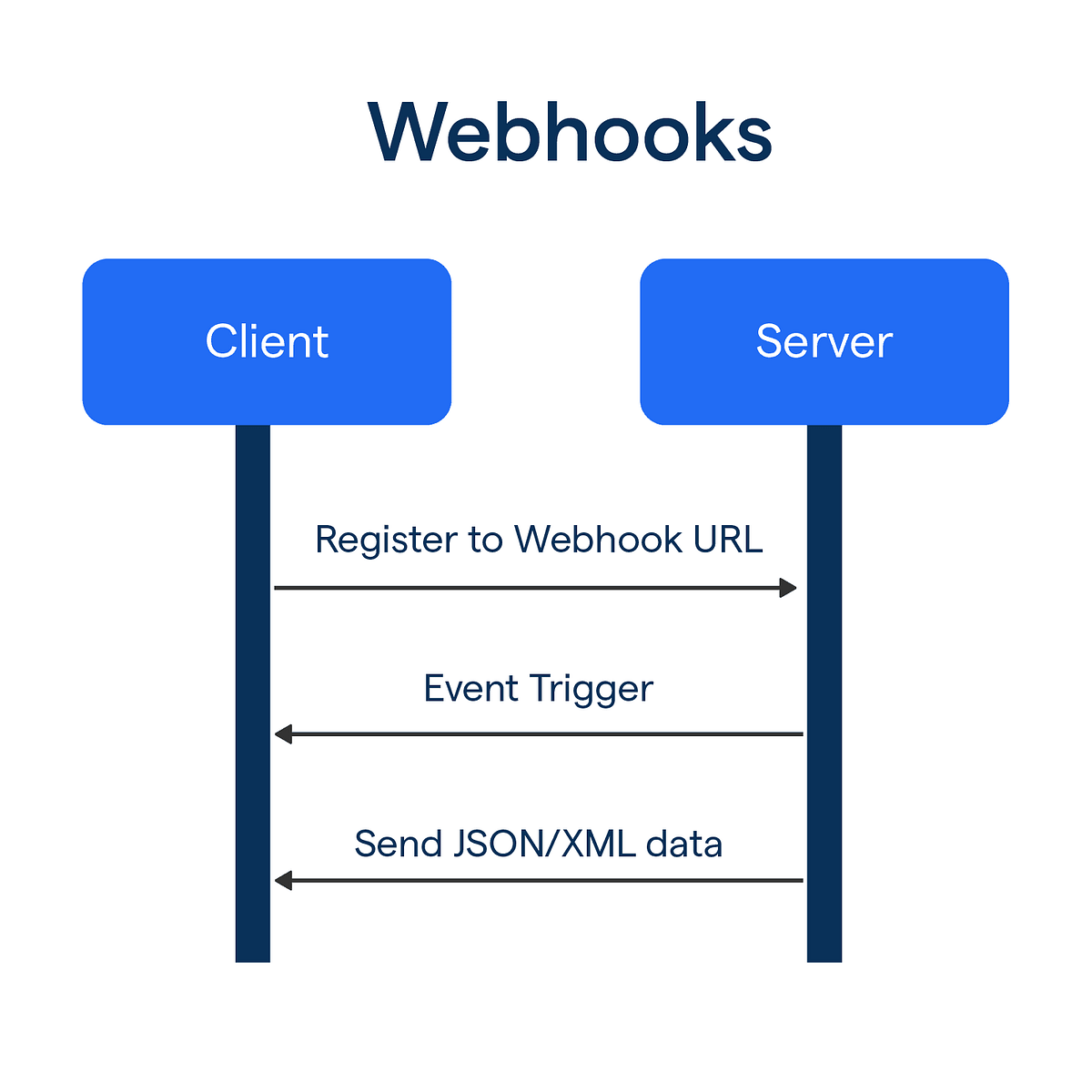 Building a Real-Time Message Notification App with Rust WebSockets | by ...