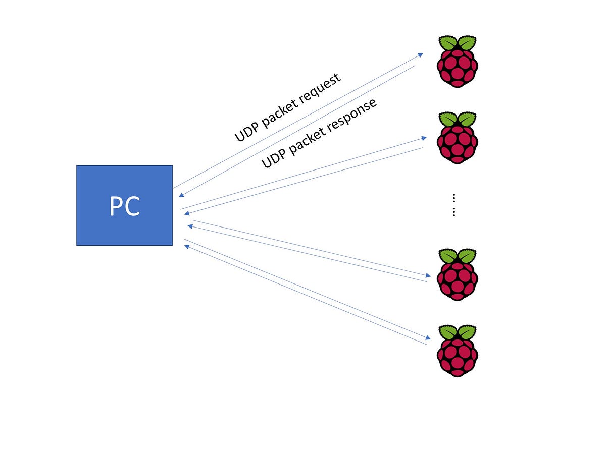 Usage of Concurrent in python UDP server and client communication | by ...