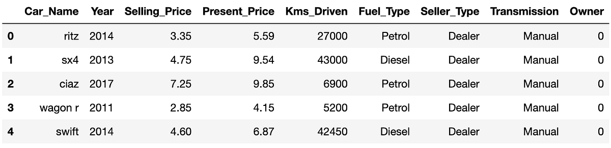 Linear Regression — Car Price Prediction and Data Analysis | by ...