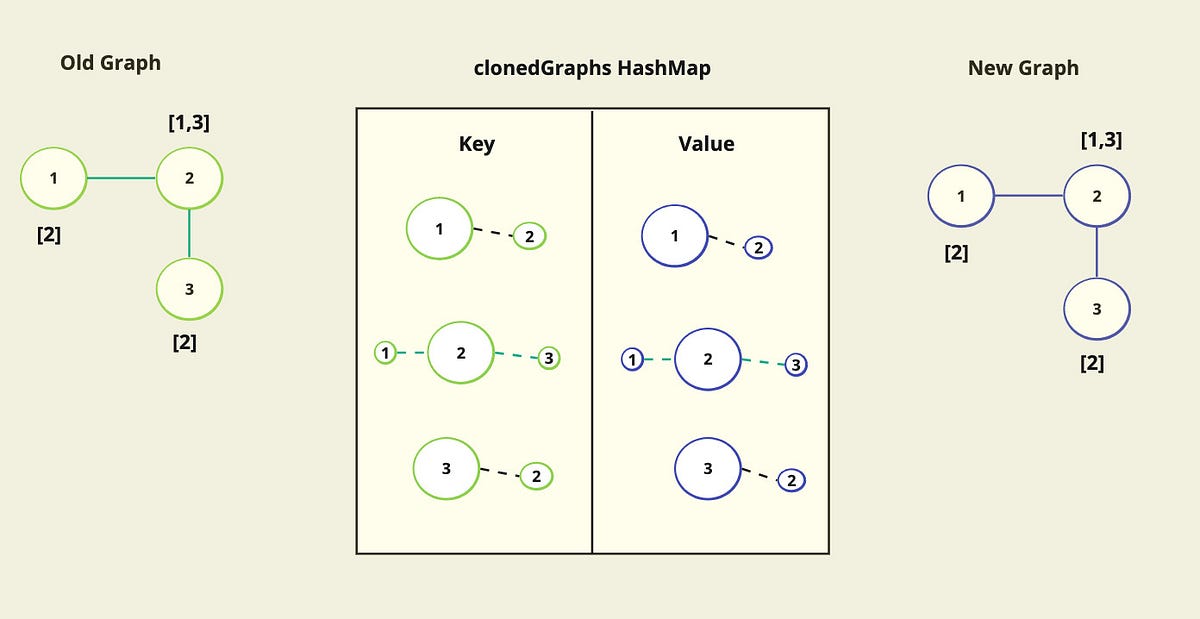 LT #133: Clone Graph. Day: 2 Type: Graphs Level: Easy Link… | by Pranav ... image.