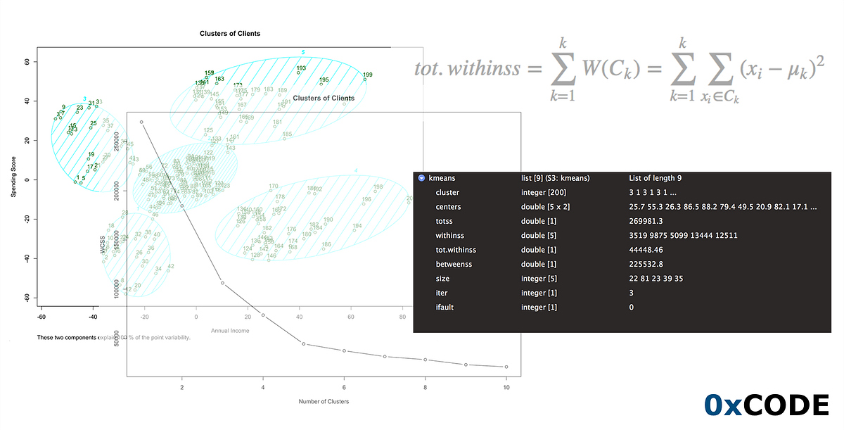 The K-Means Clustering Algorithm Intuition Demonstrated In R | by ...