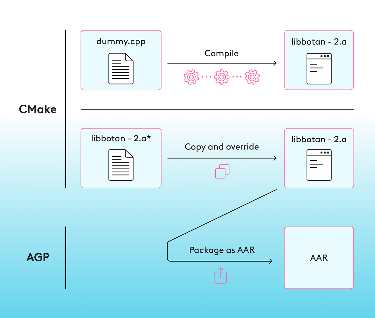 Packaging Native Code with Prefab: A Solution for Imported Prebuilt ...