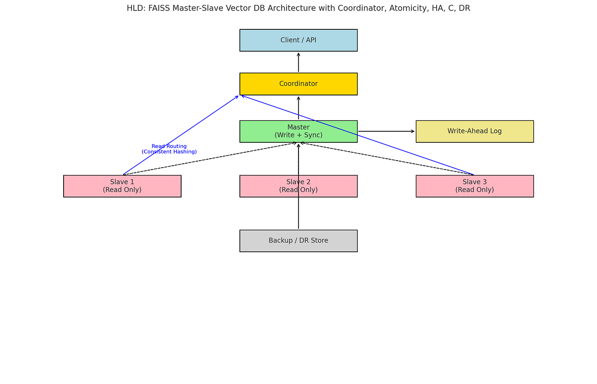 🚀 Designing a Scalable and Fault-Tolerant Vector Database System with ...