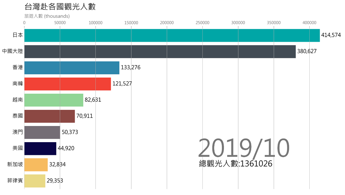 [Python]用Matplotlib畫競賽長條圖. #如何快速地用plt畫出Youtube上的Race Bar Chart！ | by  Chia-Ming Liu | Medium