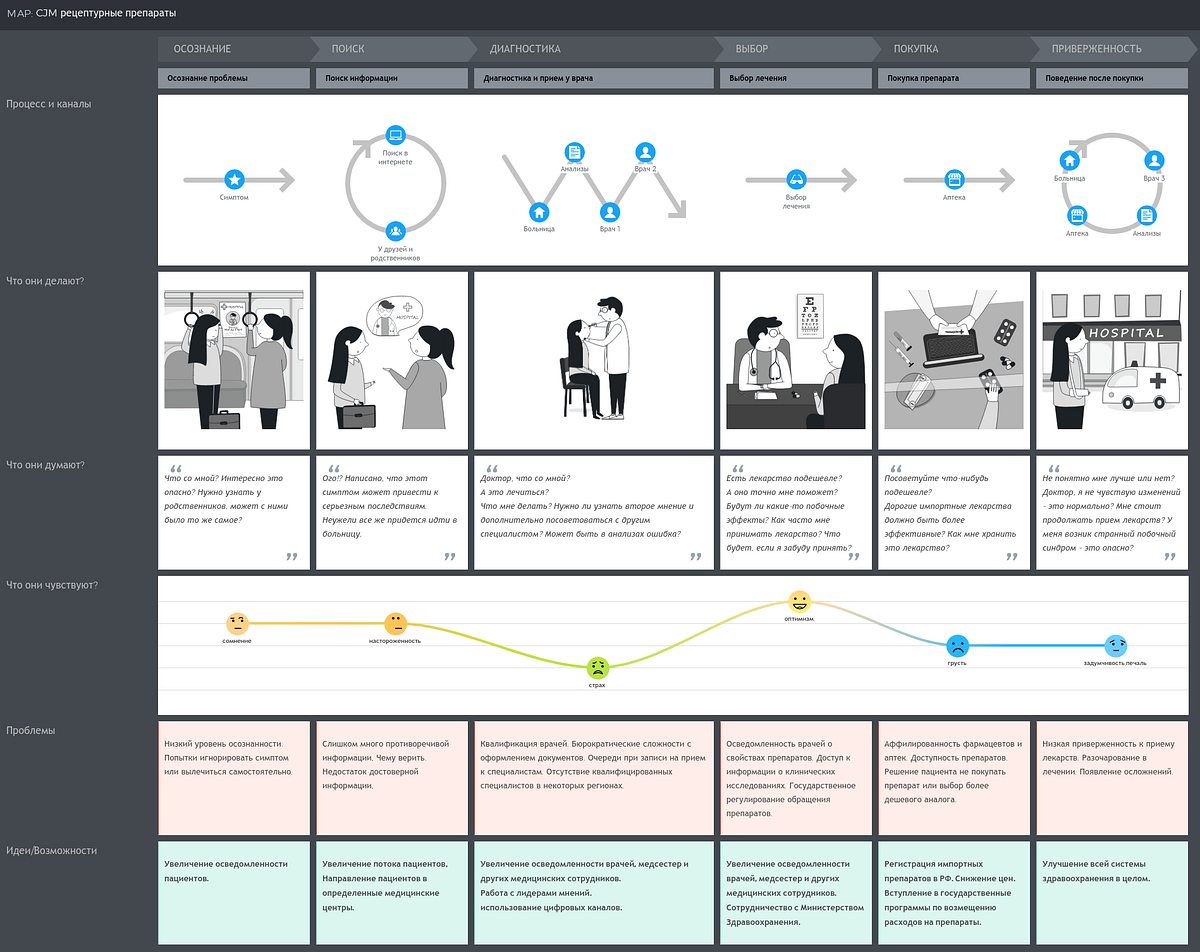 Customer journey map b2b пример. Cjm примеры интернет магазин. Cjm это. клиентский путь customer journey map. Customer journey map построение.