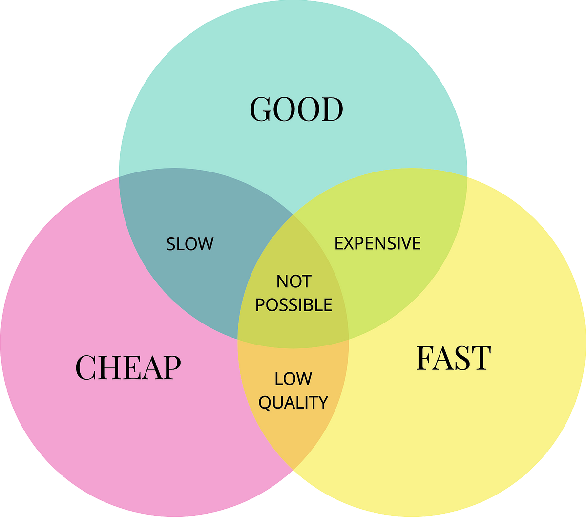 Cheap. Fast cheap quality. Cheap goods. Диаграмма цена качество. Goods-fast.
