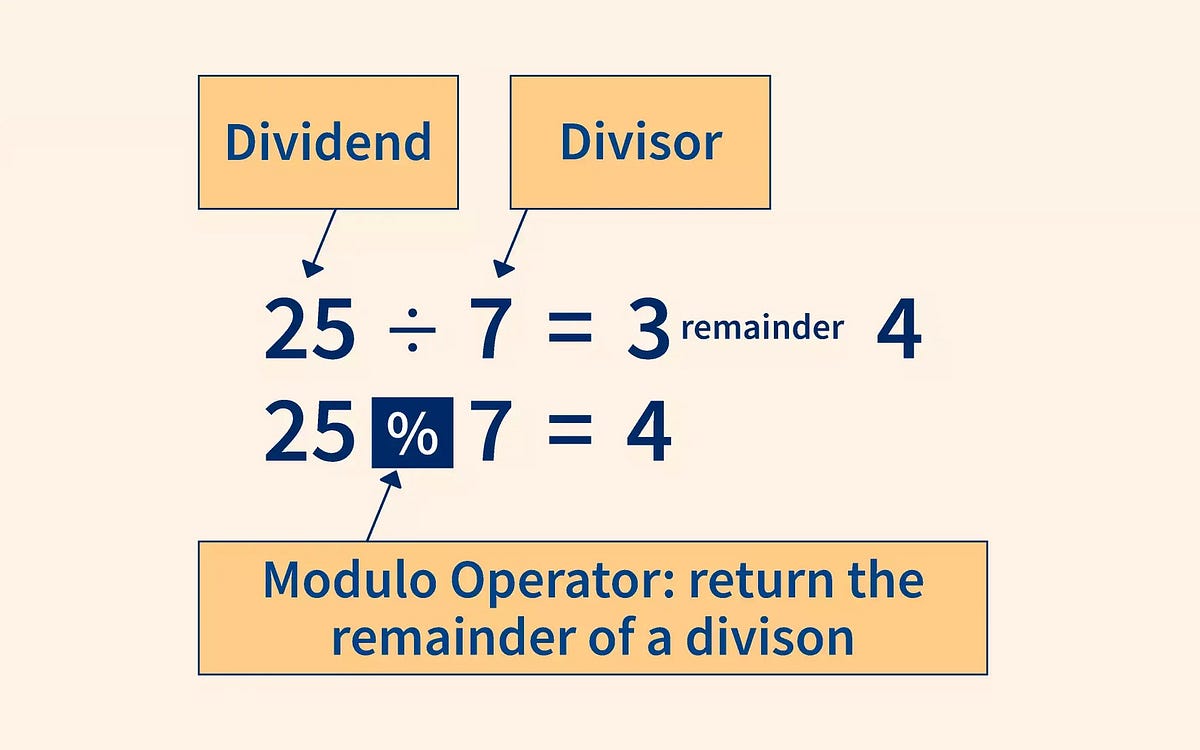 Understanding Remainders: Exploring the Modulo Operator in C++ | by ...
