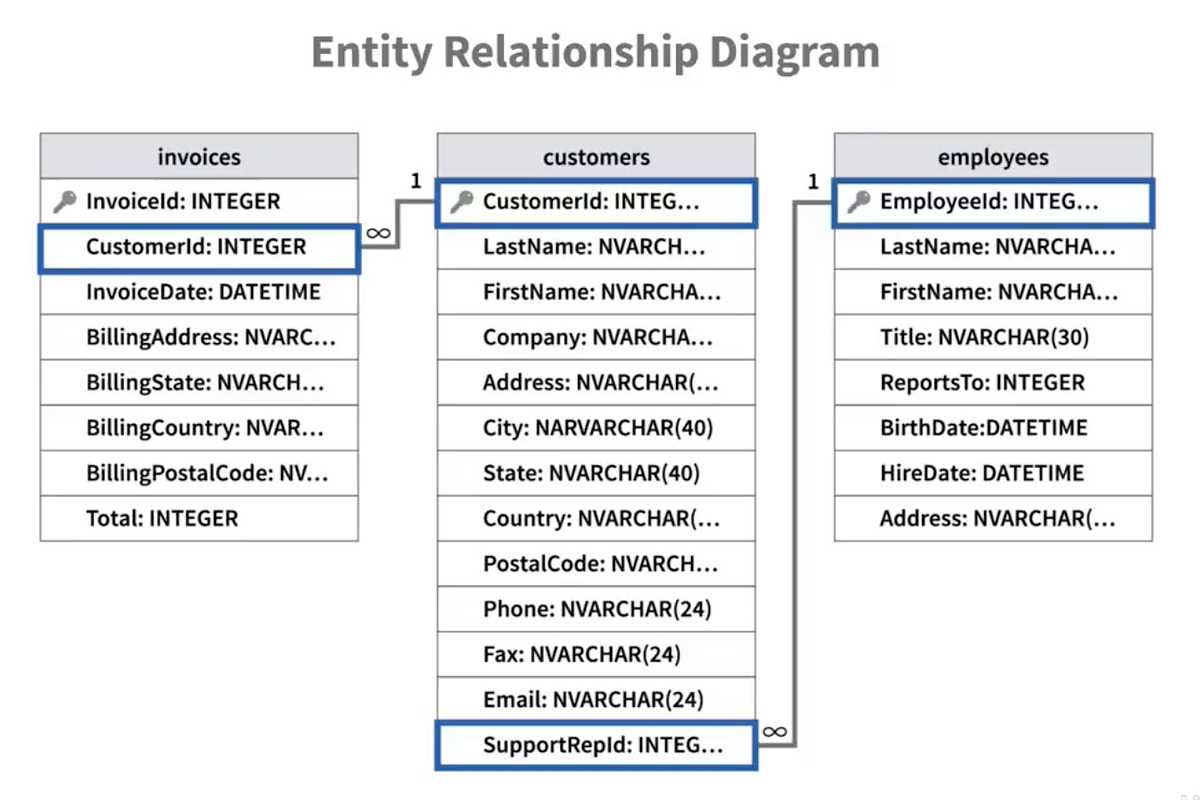 SQL Essential Training. I have just completed the course “SQL… | by ...