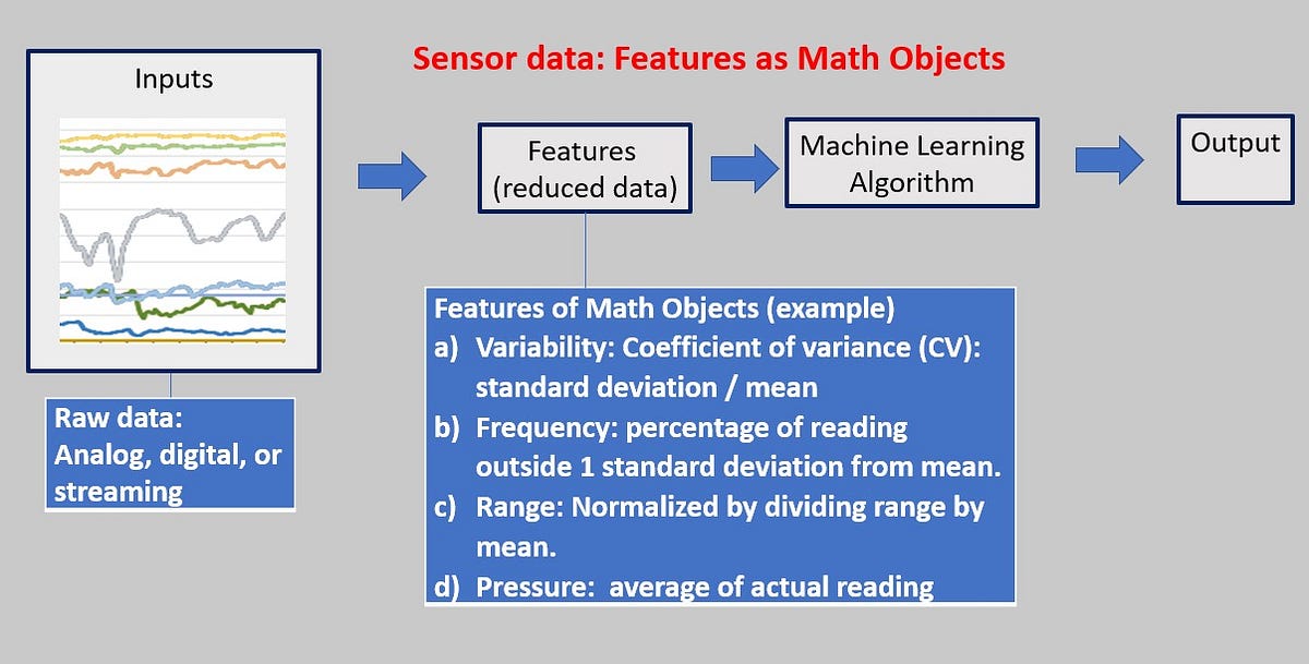 Feature Engineering for Machine Learning | by Raymond Ernst | Analytics ...