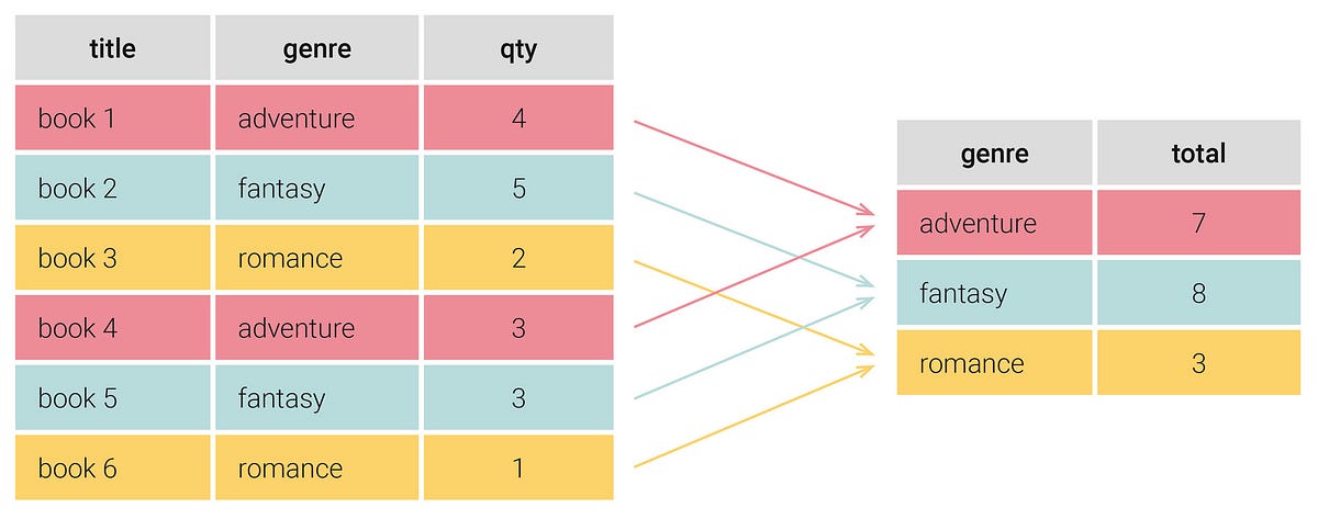 What happens when you “GROUP BY” in SQL? | by Kelvin Gakuo | Medium