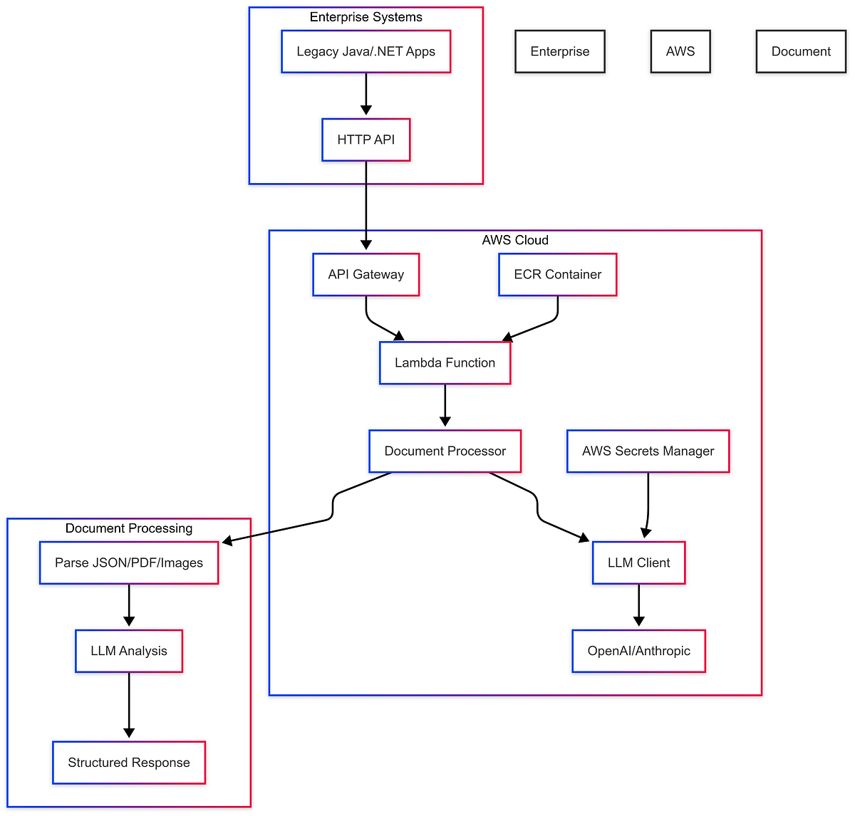 LLM AWS LAMBDA visual data 3