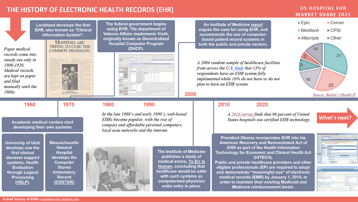 A Brief History of EHRs. Timeline of electronic health record… by