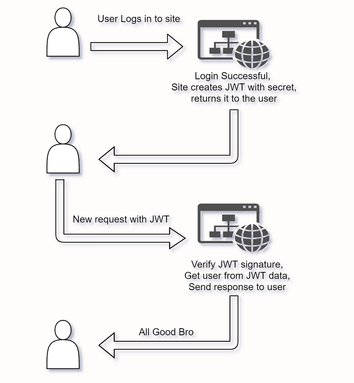 json web tokens exploitation beginners guide | Medium