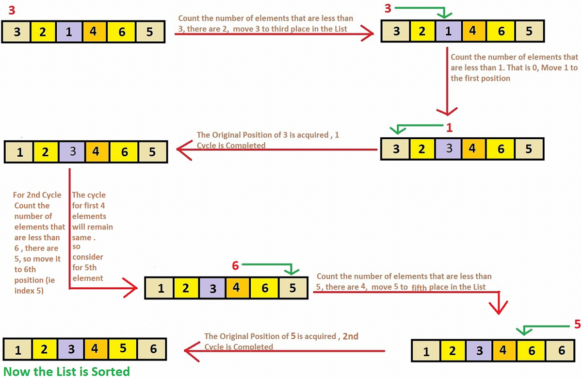 Cyclic Sort - A Hidden Gem.. A sorting technique which is not much ...